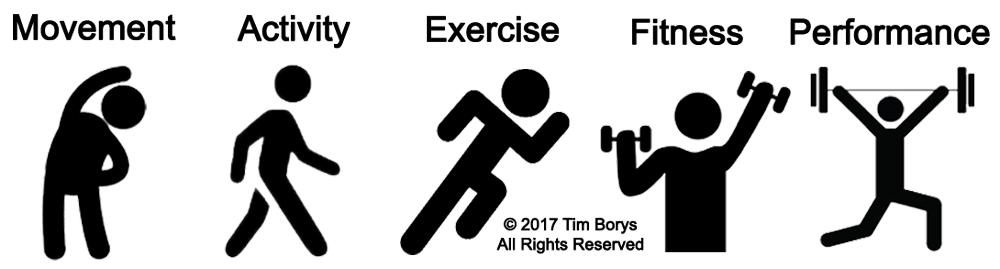 The Movement Spectrum(TM): Movement, Activity, Exercise, Fitness, Performance